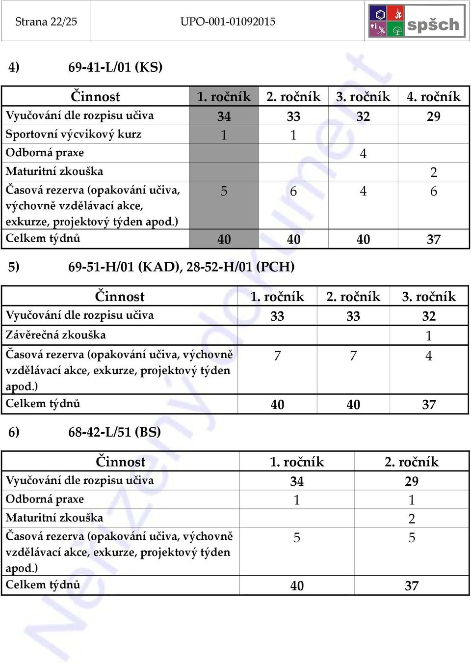 Vyučování dle rozpisu učiva 34 33 32 29 Sportovní výcvikový kurz 1 1 Odborná praxe 4 Maturitní zkouška 2 Časová rezerva (opakování učiva, 5 6 4 6 výchovně vzdělávací akce, exkurze,