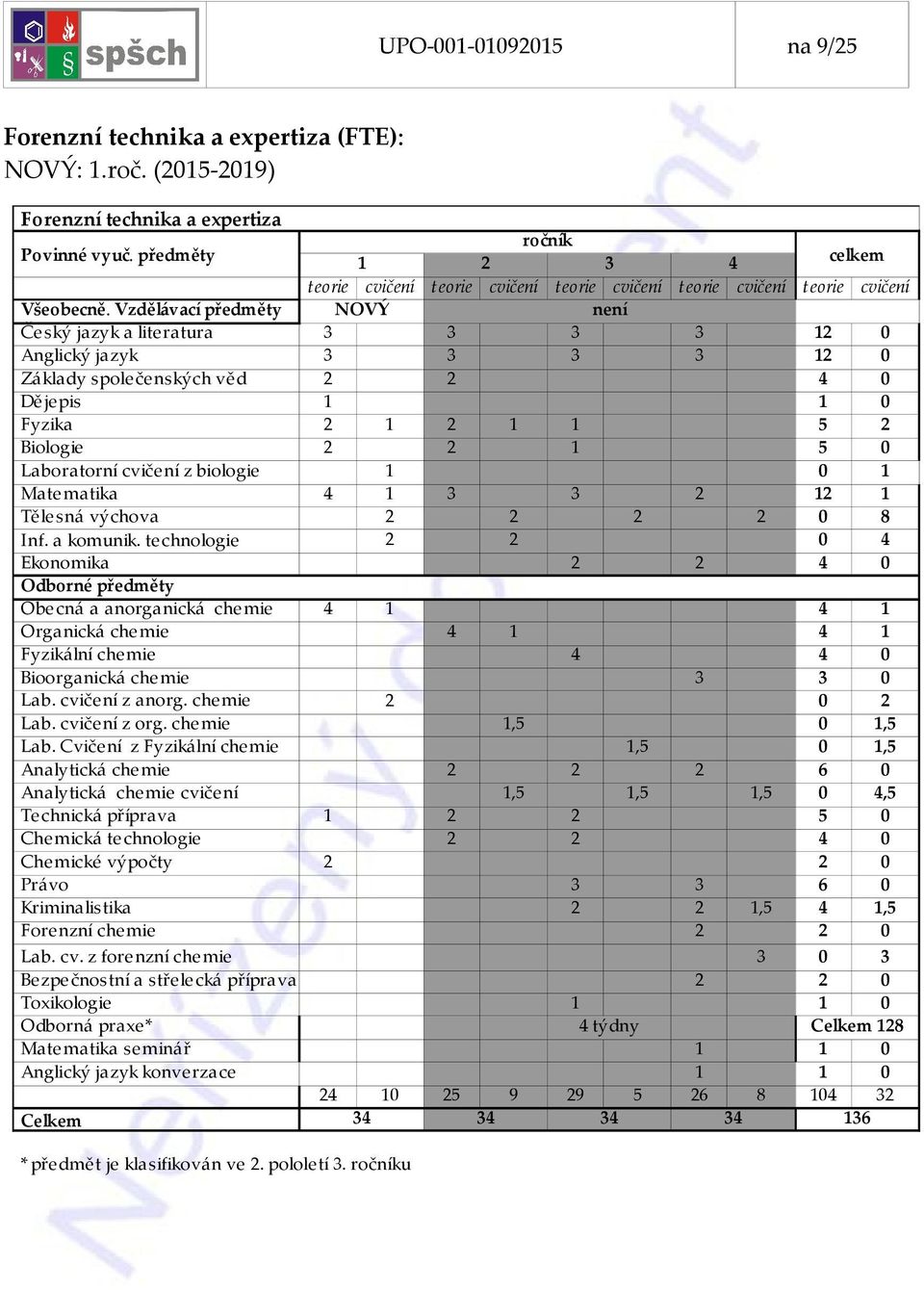 Vzdělávací předměty NOVÝ není Český jazyk a literatura 3 3 3 3 12 0 Anglický jazyk 3 3 3 3 12 0 Základy společenských věd 2 2 4 0 Dějepis 1 1 0 Fyzika 2 1 2 1 1 5 2 Biologie 2 2 1 5 0 Laboratorní