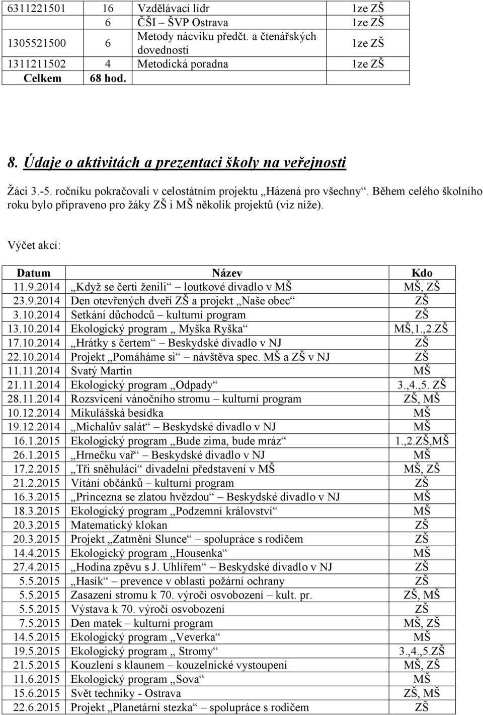 Během celého školního roku bylo připraveno pro žáky ZŠ i MŠ několik projektů (viz níže). Výčet akcí: Datum Název Kdo 11.9.2014 Když se čerti ženili loutkové divadlo v MŠ MŠ, ZŠ 23.9.2014 Den otevřených dveří ZŠ a projekt Naše obec ZŠ 3.