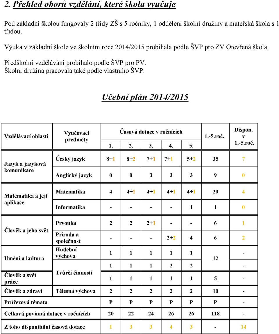 Učební plán 2014/2015 Vzdělávací oblasti Vyučovací předměty Časová dotace v ročn