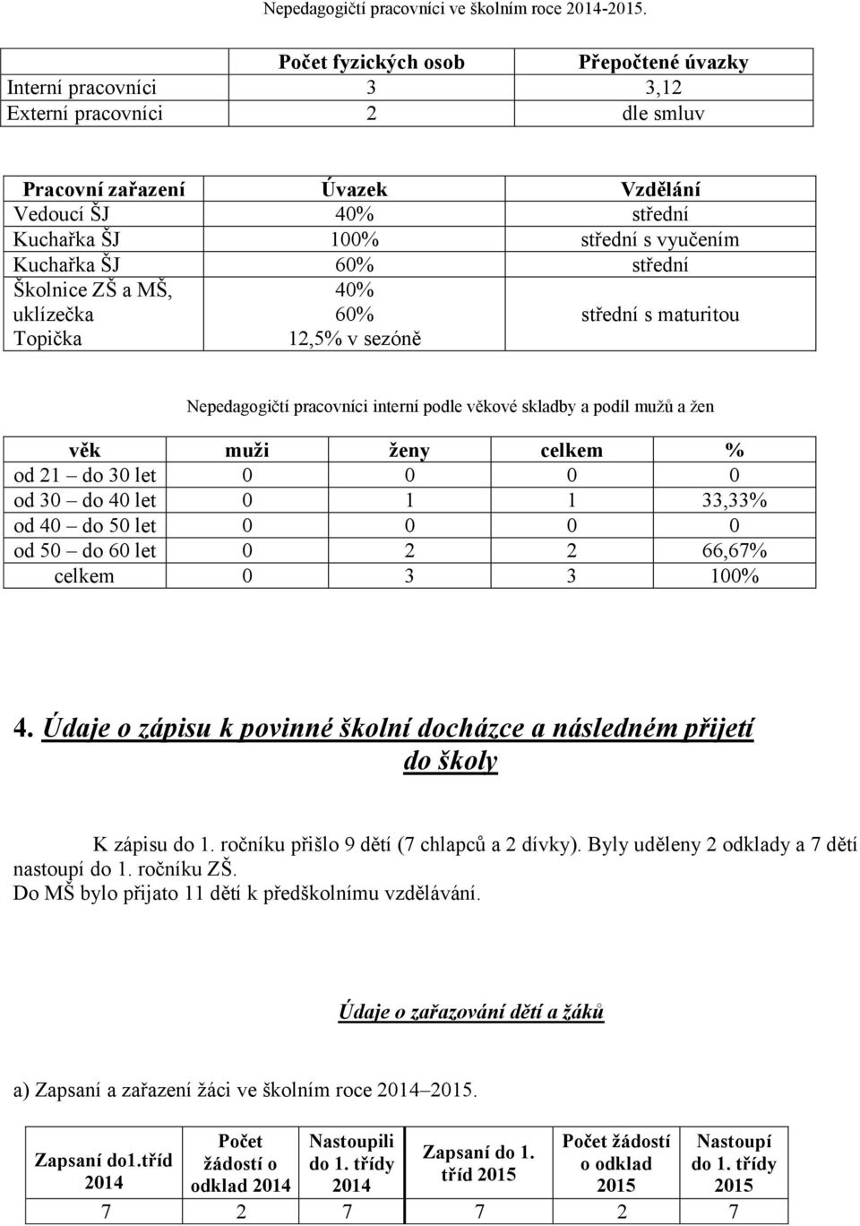 ŠJ 60% střední Školnice ZŠ a MŠ, uklízečka Topička 40% 60% 12,5% v sezóně střední s maturitou Nepedagogičtí pracovníci interní podle věkové skladby a podíl mužů a žen věk muži ženy celkem % od 21 do