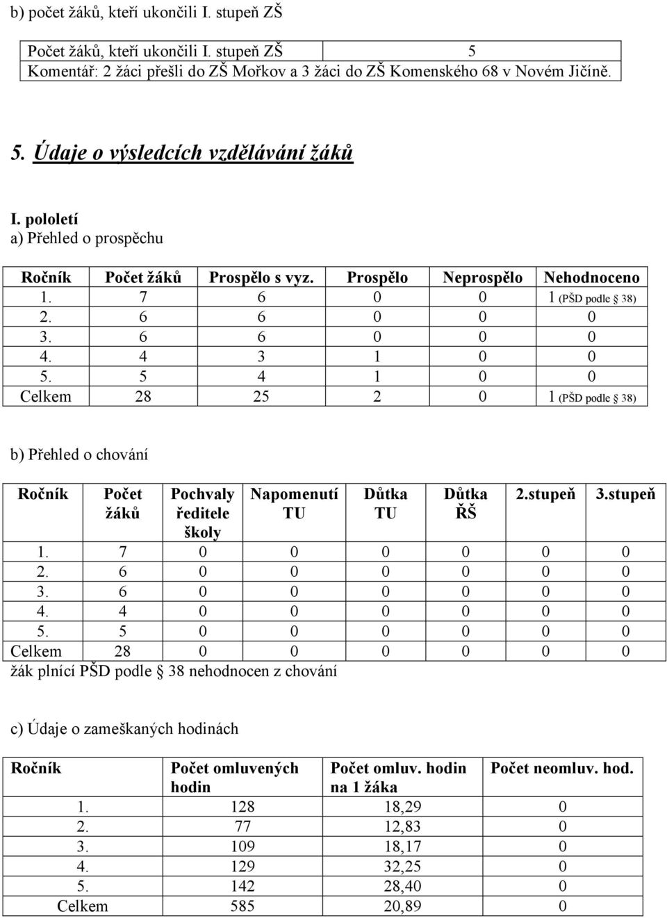 5 4 1 0 0 Celkem 28 25 2 0 1 (PŠD podle 38) b) Přehled o chování Ročník Počet žáků Pochvaly ředitele školy Napomenutí TU Důtka TU Důtka ŘŠ 2.stupeň 3.stupeň 1. 7 0 0 0 0 0 0 2. 6 0 0 0 0 0 0 3.