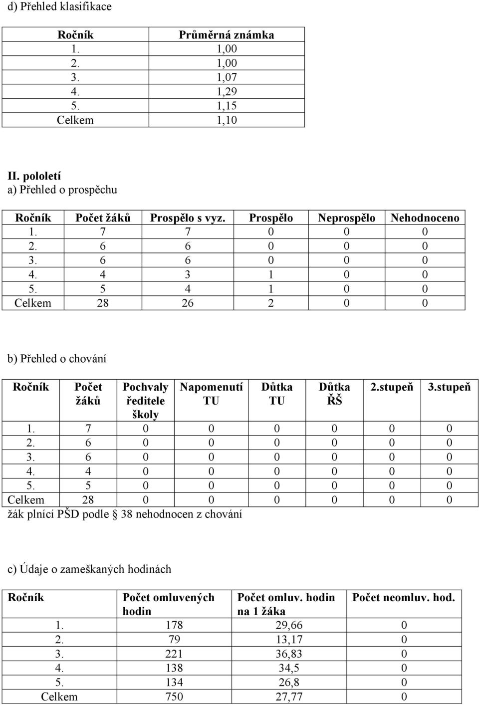 5 4 1 0 0 Celkem 28 26 2 0 0 b) Přehled o chování Ročník Počet žáků Pochvaly ředitele školy Napomenutí TU Důtka TU Důtka ŘŠ 2.stupeň 3.stupeň 1. 7 0 0 0 0 0 0 2. 6 0 0 0 0 0 0 3.