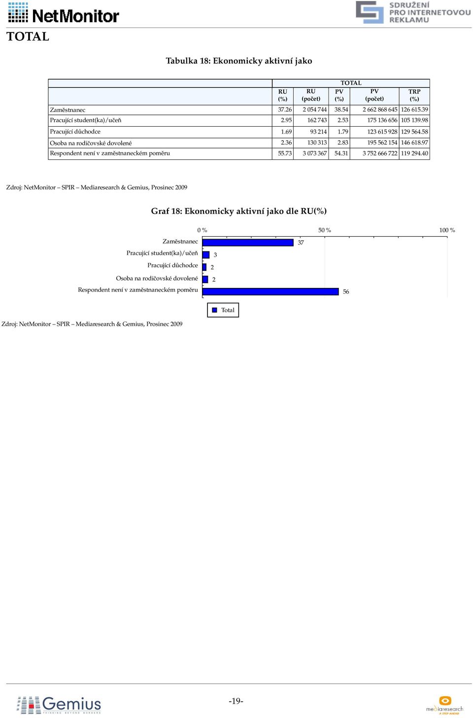 83 195 562 154 146 618.97 Respondent není v zaměstnaneckém poměru 55.73 3 073 367 54.31 3 752 666 722 119 294.