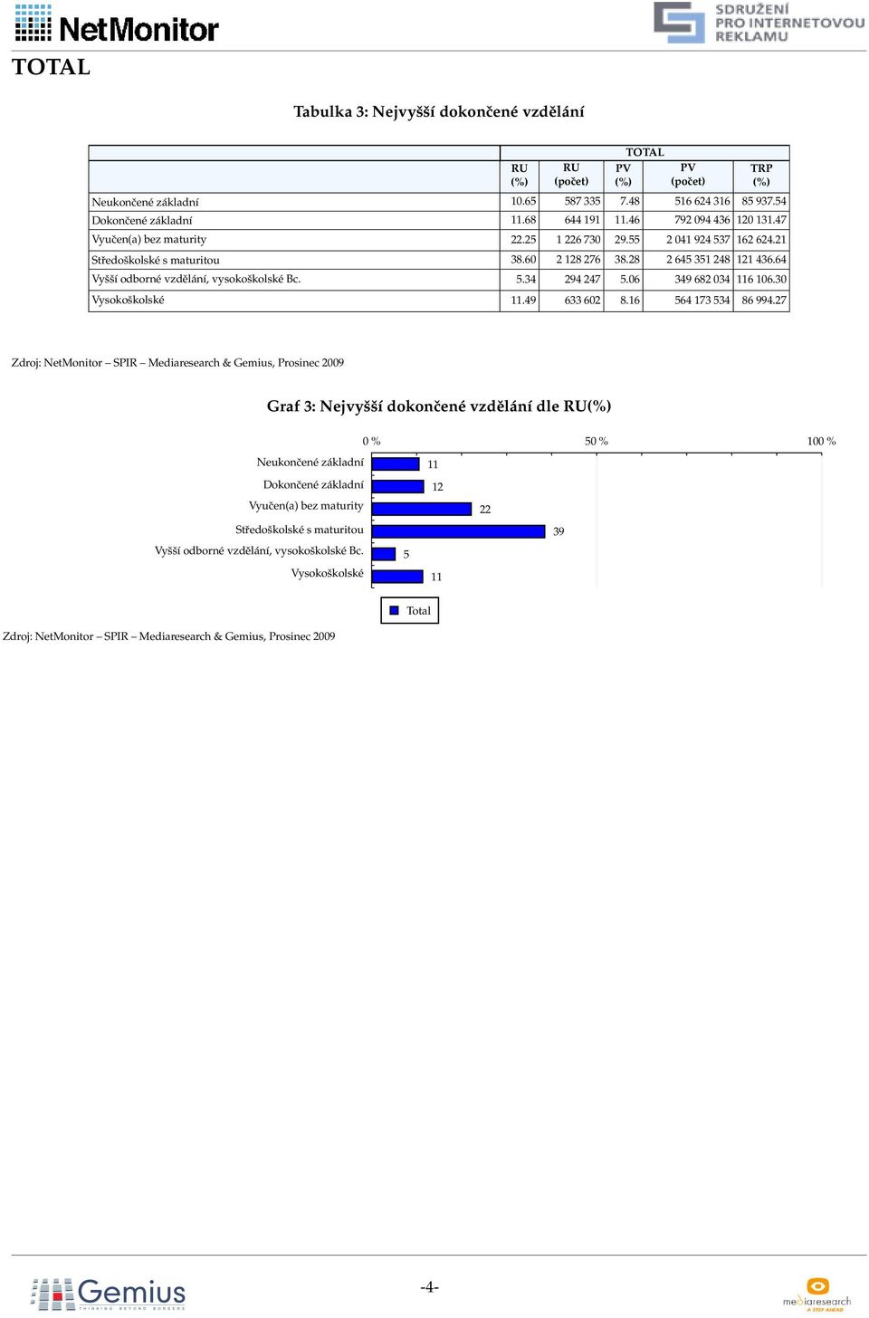 64 Vyšší odborné vzdělání, vysokoškolské Bc. 5.34 294 247 5.06 349 682 034 116 106.30 Vysokoškolské 11.49 633 602 8.16 564 173 534 86 994.