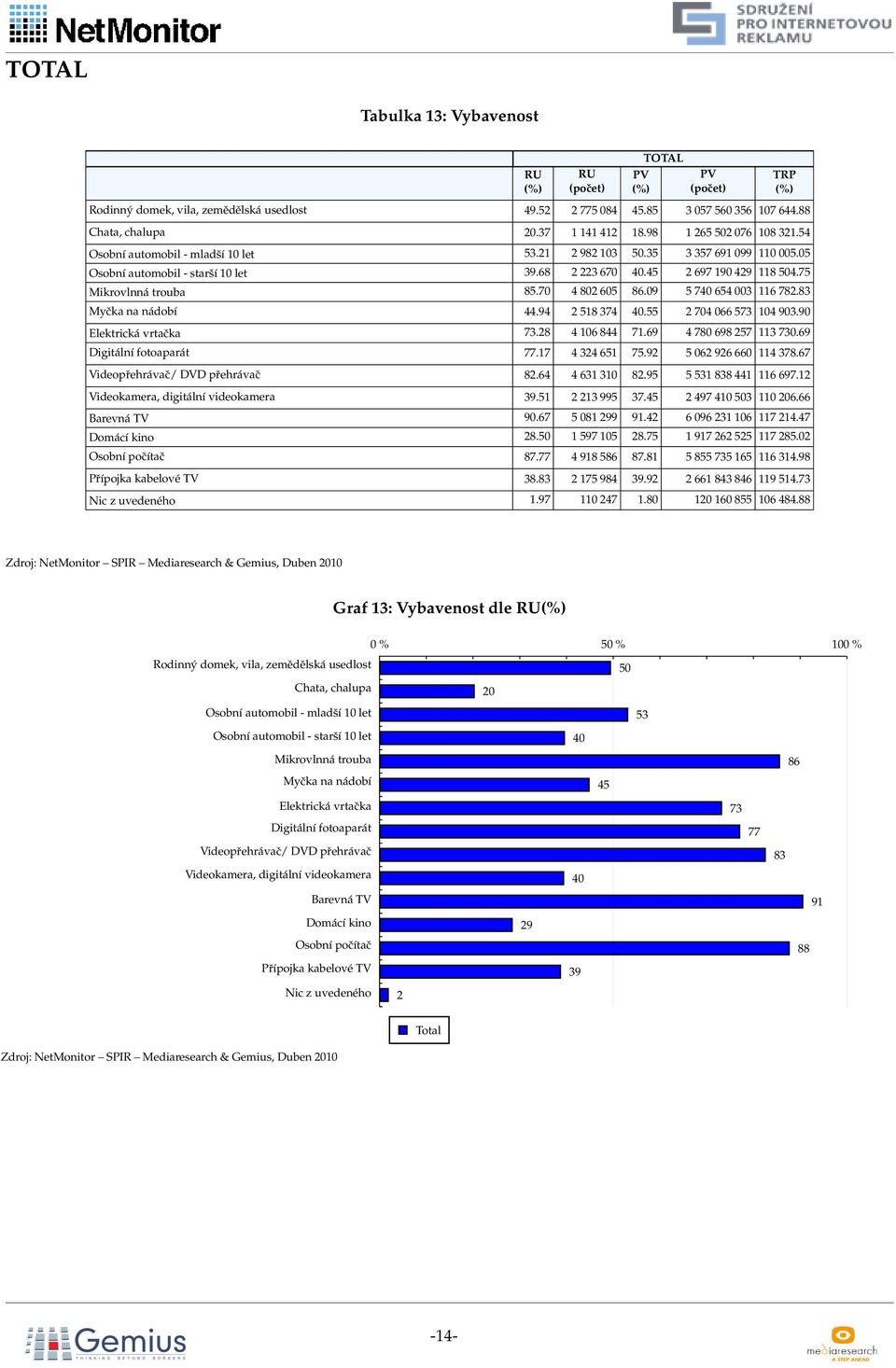 09 5 740 654 003 116 782.83 Myčka na nádobí 44.94 2 518 374 40.55 2 704 066 573 104 903.90 Elektrická vrtačka 73.28 4 106 844 71.69 4 780 698 257 113 730.69 Digitální fotoaparát 77.17 4 324 651 75.