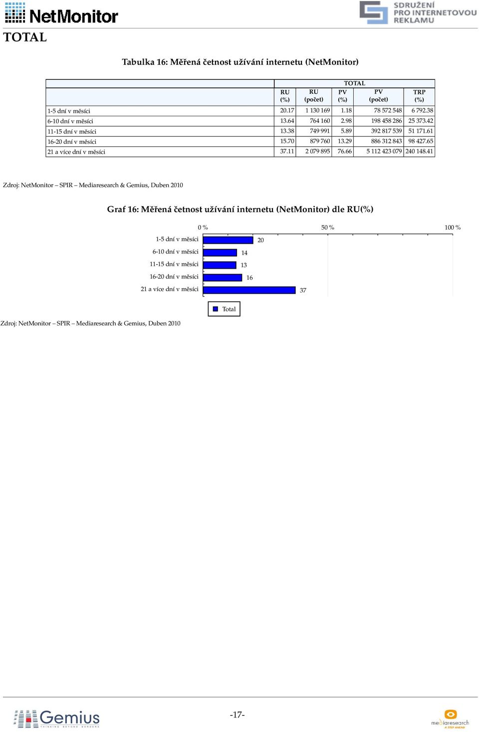 61 16-20 dní v měsíci 15.70 879 760 13.29 886 312 843 98 427.65 21 avíce dní vměsíci 37.11 2079 895 76.66 5112 423 079 240 148.