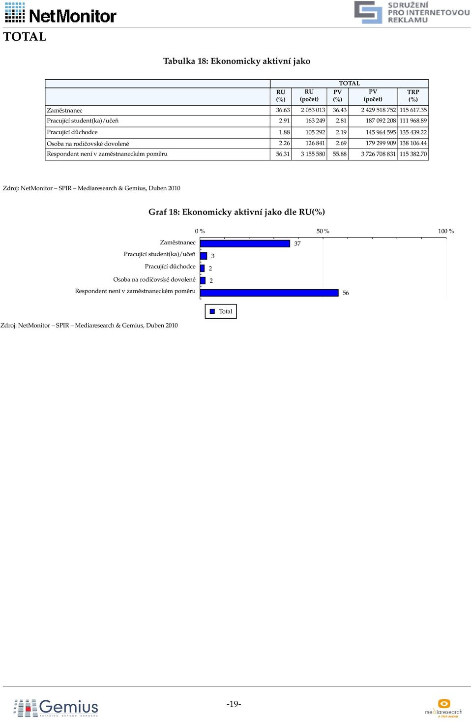 69 179 299 909 138 106.44 Respondent není v zaměstnaneckém poměru 56.31 3 155 580 55.88 3 726 708 831 115 382.