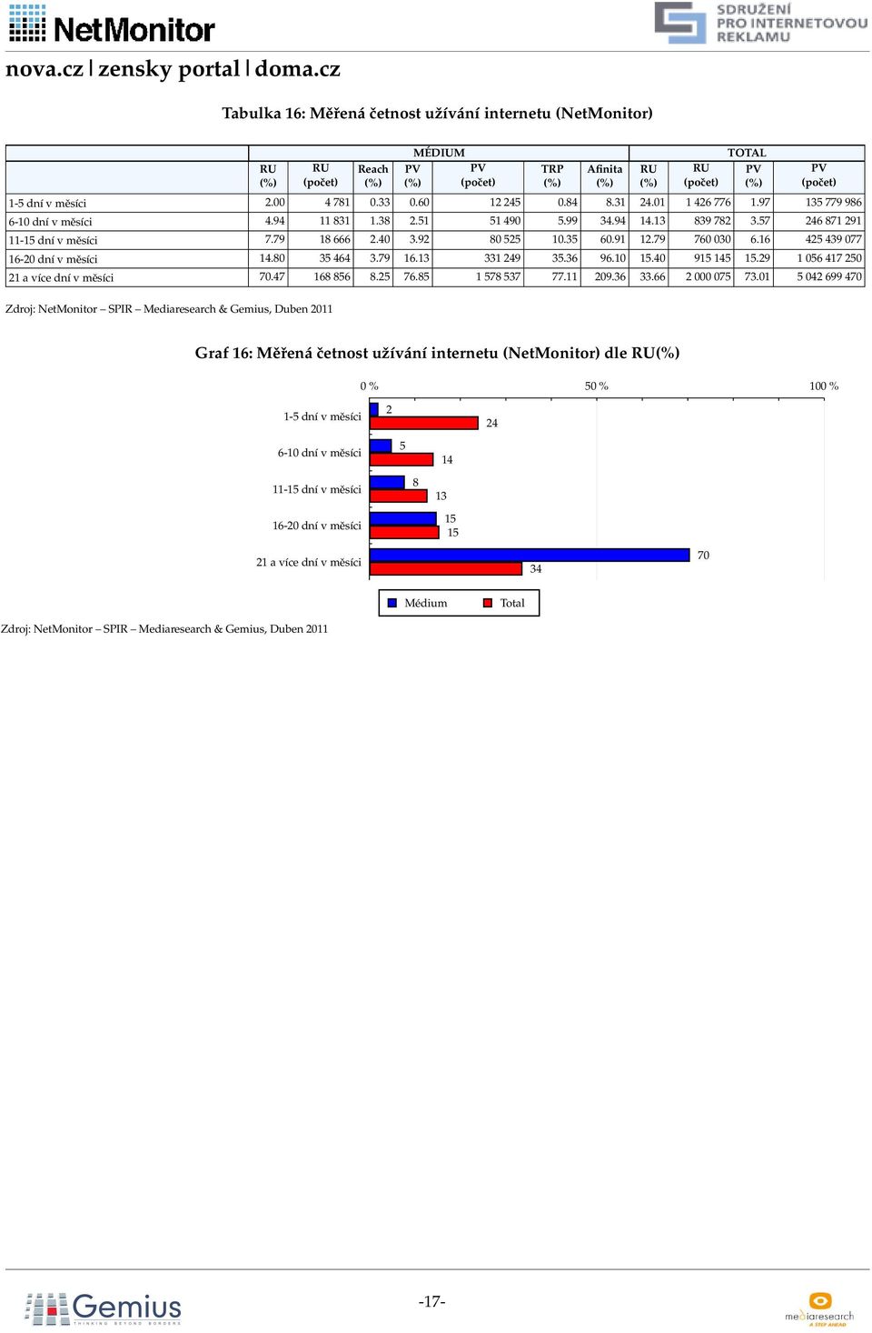 1 9 077 1-0 dní v měsíci 1.80.79 1.1 1 9. 9. 1.0 91 1 1.9 1 0 17 0 1 a více dní v měsíci 70.7 18 8 8. 7.8 1 78 7 77.11 09.. 000 07 7.