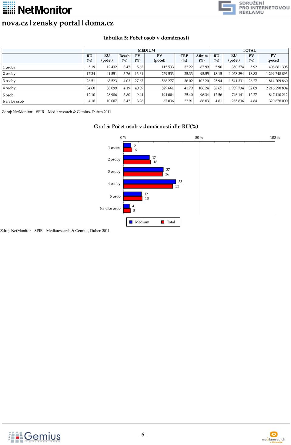 . 1 99 7.09 1 98 80 osob 1. 8 98.80 9. 19 00.0 9. 1. 7 11 1.7 87 1 a více osob.18 007.. 7 0.91 8.8.81 8 8.