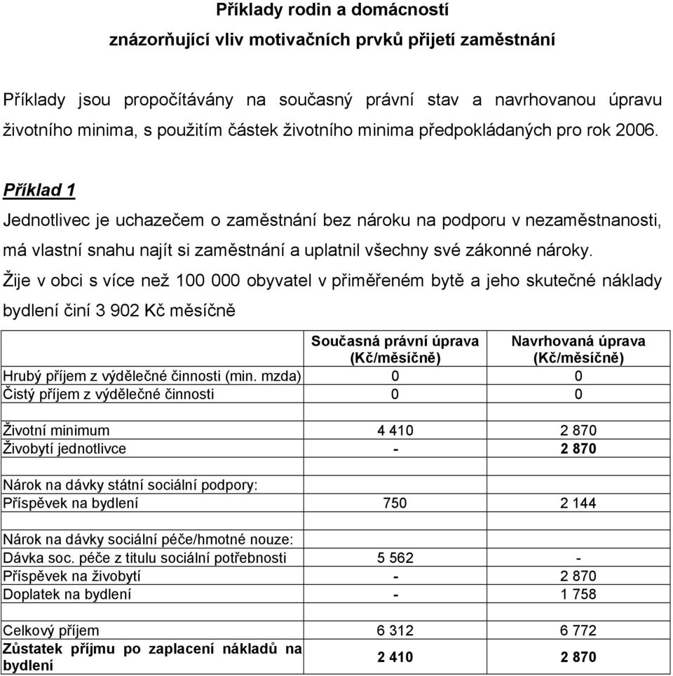 Příklad 1 Jednotlivec je uchazečem o zaměstnání bez nároku na podporu v nezaměstnanosti, má vlastní snahu najít si zaměstnání a uplatnil všechny své zákonné nároky.