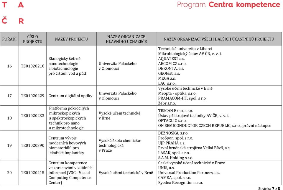 Computing Competence Center) Univerzita Palackého v Olomouci Univerzita Palackého v Olomouci Vysoké učení technické v Brně Vysoká škola chemickotechnologická Technická univerzita v Liberci