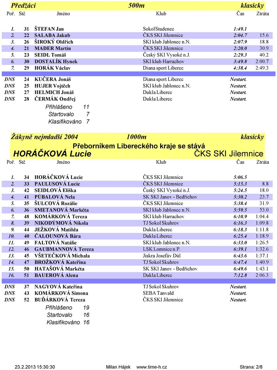 4 2:49.3 DNS 24 KUČERA Jonáš Diana sport Liberec Nestart. DNS 25 HUJER Vojtěch SKI klub Jablonec n.n. Nestart. DNS 27 HELMICH Jonáš Dukla Liberec Nestart. DNS 28 ČERMÁK Ondřej Dukla Liberec Nestart.