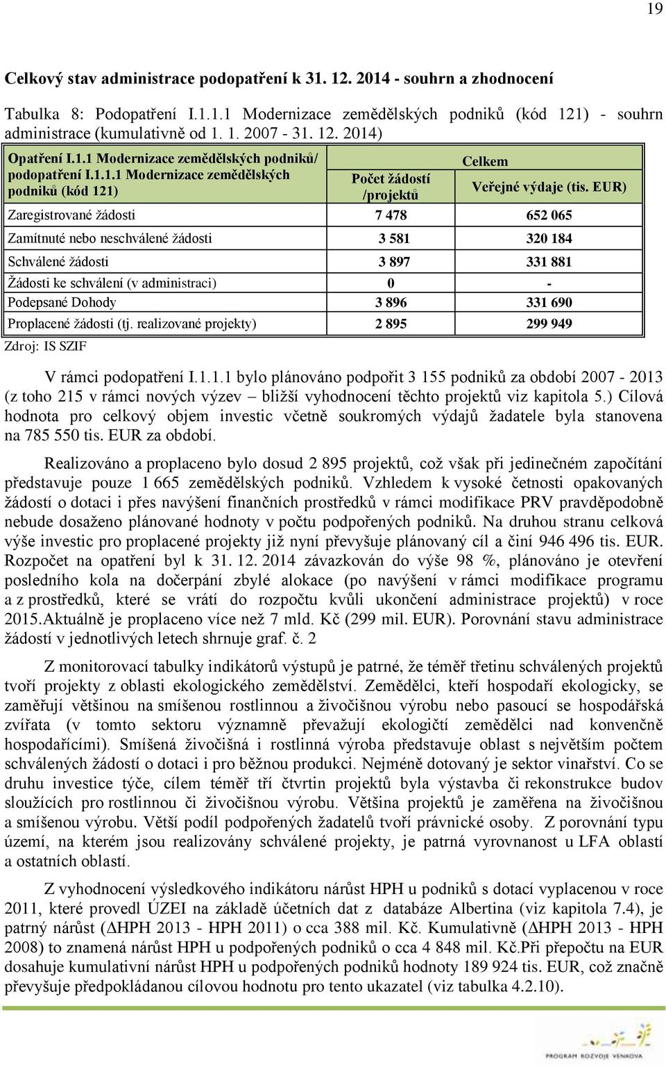 652 065 Zamítnuté nebo neschválené žádosti 3 581 320 184 Schválené žádosti 3 897 331 881 Žádosti ke schválení (v administraci) 0 - Podepsané Dohody 3 896 331 690 Proplacené žádosti (tj.