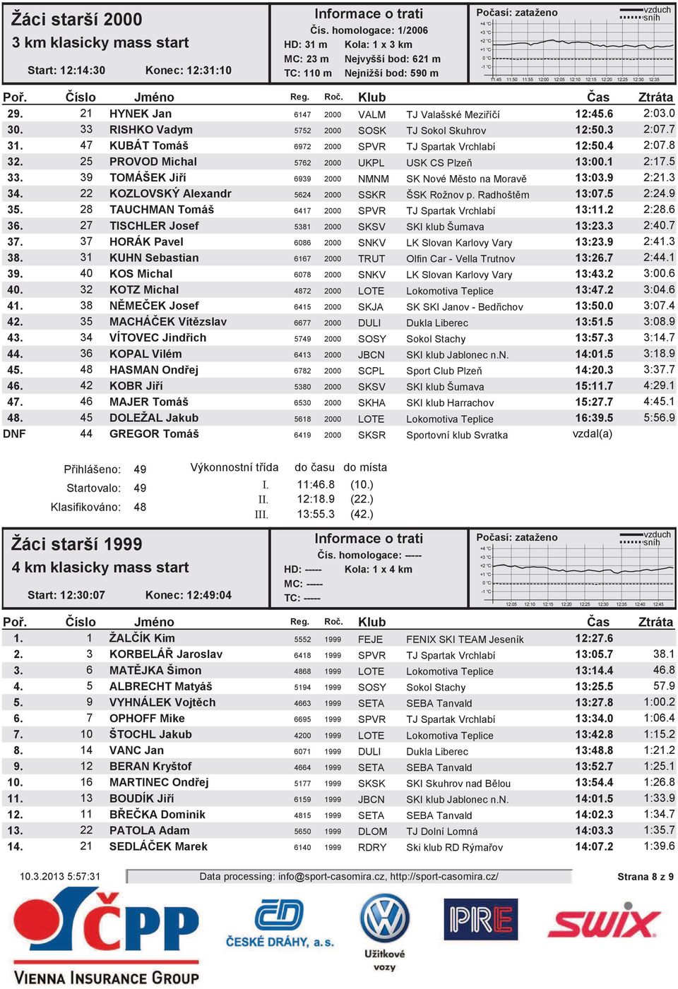 39 TOMÁŠEK Jií 6939 2000 NMNM SK Nové Msto na Morav 13:03.9 2:21.3 34. 22 KOZLOVSKÝ Alexandr 5624 2000 SSKR ŠSK Rožnov p. Radhoštm 13:07.5 2:24.9 35.