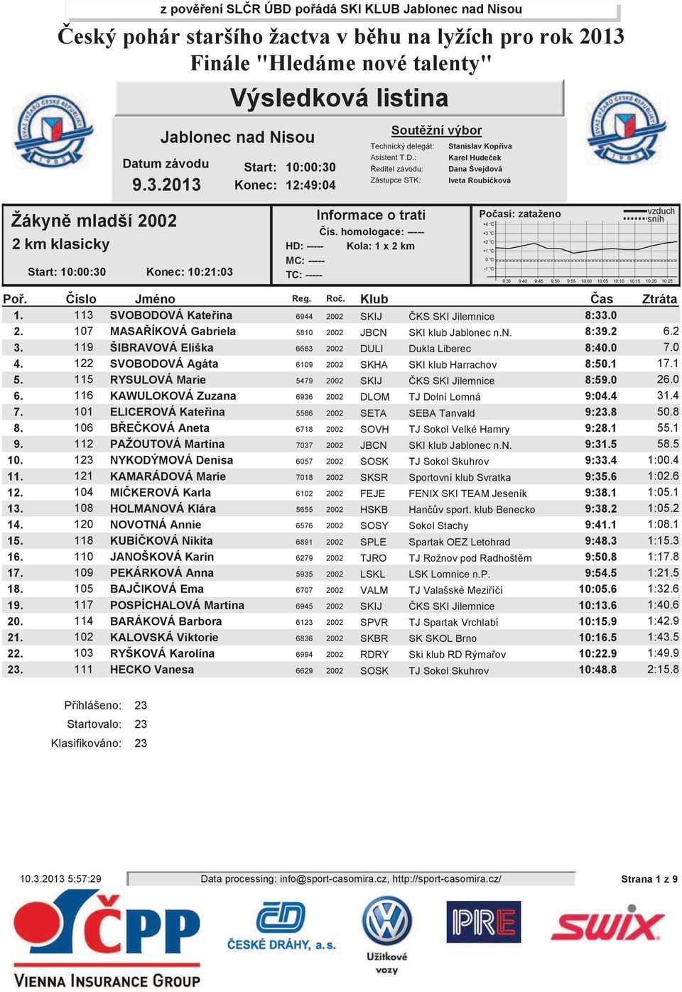 2013 Žákyn mladší 2002 Start: 10:00:30 Konec: 10:21:03 Start: Konec: 10:00:30 12:49:04 Soutžní výbor Technický delegát: Asistent T.D.