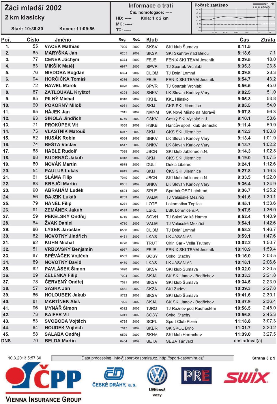 76 NIEDOBA Bogdan 6394 2002 DLOM TJ Dolní Lomná 8:39.8 28.3 6. 94 HORIKA Tomáš 6376 2002 FEJE FENIX SKI TEAM Jeseník 8:54.7 43.2 7. 72 HAWEL Marek 6978 2002 SPVR TJ Spartak Vrchlabí 8:56.5 45.0 8.