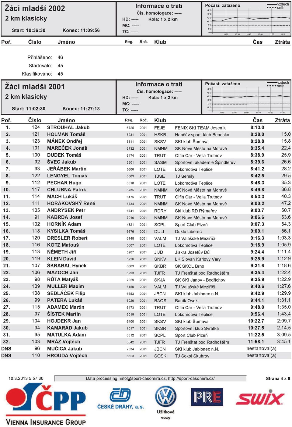 124 STROUHAL Jakub 6725 2001 FEJE FENIX SKI TEAM Jeseník 8:13.0 2. 121 HOLMAN Tomáš 5231 2001 HSKB Hanv sport. klub Benecko 8:28.0 15.0 3. 123 MÁNEK Ondej 5311 2001 SKSV SKI klub Šumava 8:28.8 15.8 4.