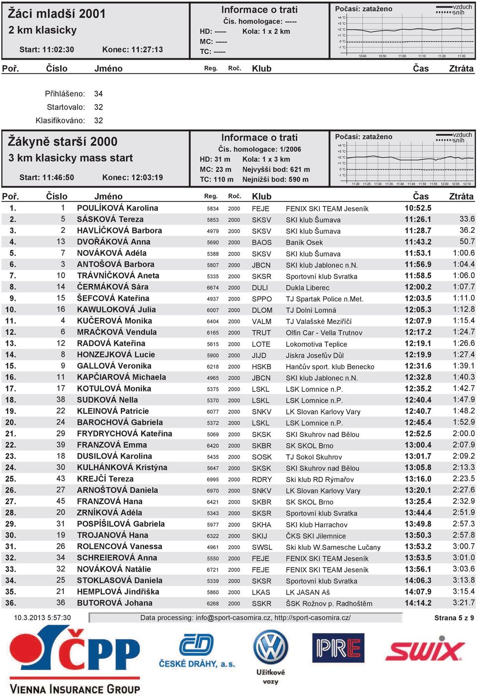 1 POULÍKOVÁ Karolína 5834 2000 FEJE FENIX SKI TEAM Jeseník 10:52.5 2. 5 SÁSKOVÁ Tereza 5853 2000 SKSV SKI klub Šumava 11:26.1 33.6 3. 2 HAVLÍKOVÁ Barbora 4979 2000 SKSV SKI klub Šumava 11:28.7 36.2 4.