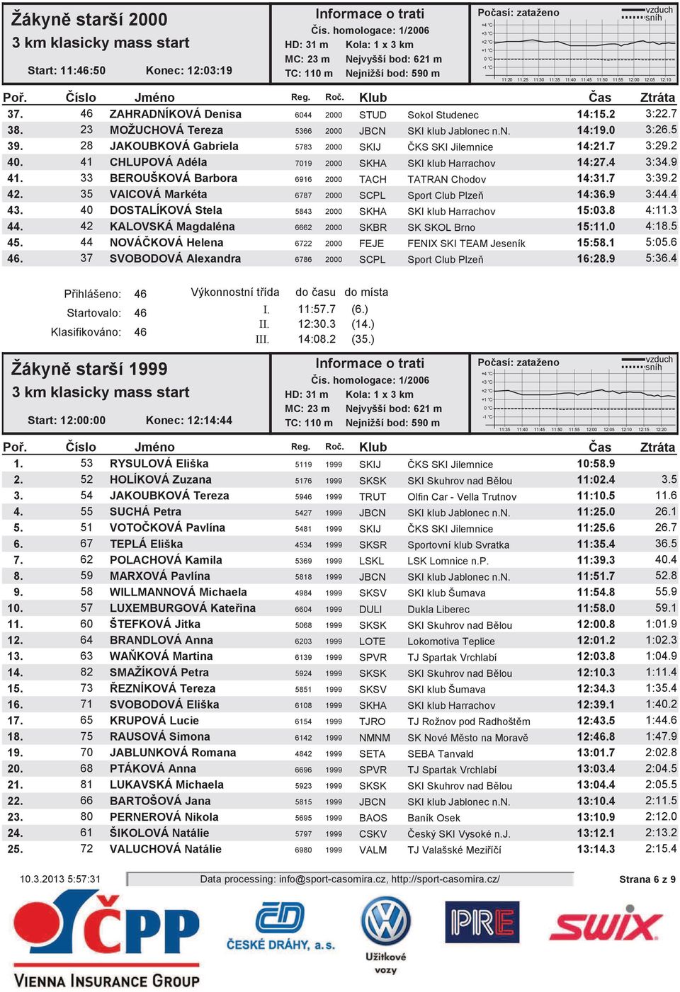 41 CHLUPOVÁ Adéla 7019 2000 SKHA SKI klub Harrachov 14:27.4 3:34.9 41. 33 BEROUŠKOVÁ Barbora 6916 2000 TACH TATRAN Chodov 14:31.7 3:39.2 42. 35 VAICOVÁ Markéta 6787 2000 SCPL Sport Club Plze 14:36.