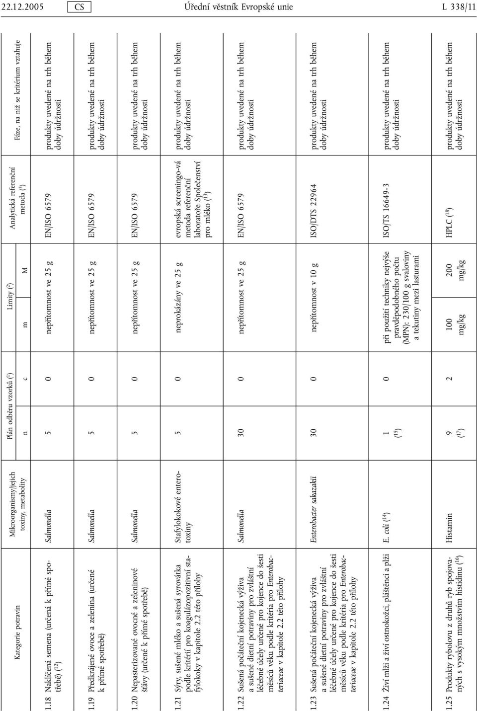se kritérium vztahuje 1.18 Naklíčená semena (určená k přímé spotřebě) ( 12 ) Salmonella 5 0 nepřítomnost ve 25 g EN/ISO 6579 produkty uvedené na trh během 1.