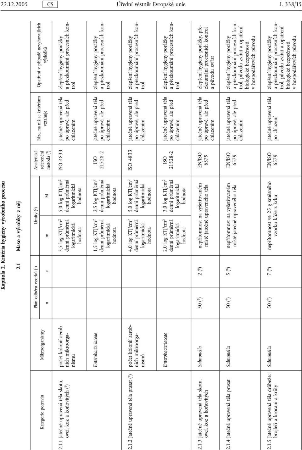 těla skotu, ovcí, koz a koňovitých ( 4 ) počet kolonií aerobních mikroorganismů 3,5 log KTJ/cm 2 denní průměrná logaritmická hodnota 5,0 log KTJ/cm 2 denní průměrná logaritmická hodnota ISO 4833
