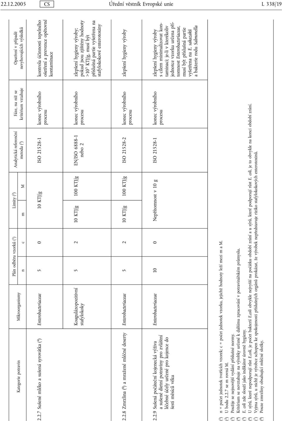 2.8 Zmrzlina ( 8 ) a mražené mléčné deserty Enterobacteriaceae 5 2 10 KTJ/g 100 KTJ/g ISO 21528-2 konec výrobního 2.2.9 Sušená počáteční kojenecká výživa a sušené dietní potraviny pro zvláštní