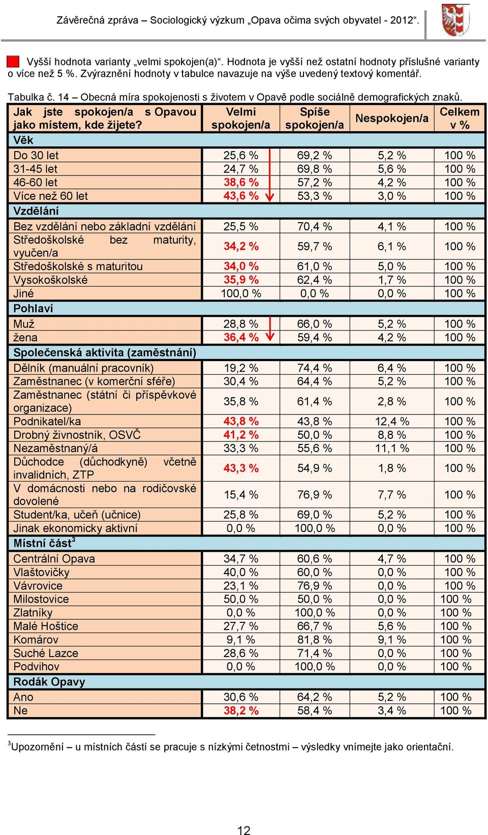 spokojen/a spokojen/a v % Věk Do 30 let 25,6 % 69,2 % 5,2 % 100 % 31-45 let 24,7 % 69,8 % 5,6 % 100 % 46-60 let 38,6 % 57,2 % 4,2 % 100 % Více než 60 let 43,6 % 53,3 % 3,0 % 100 % Vzdělání Bez