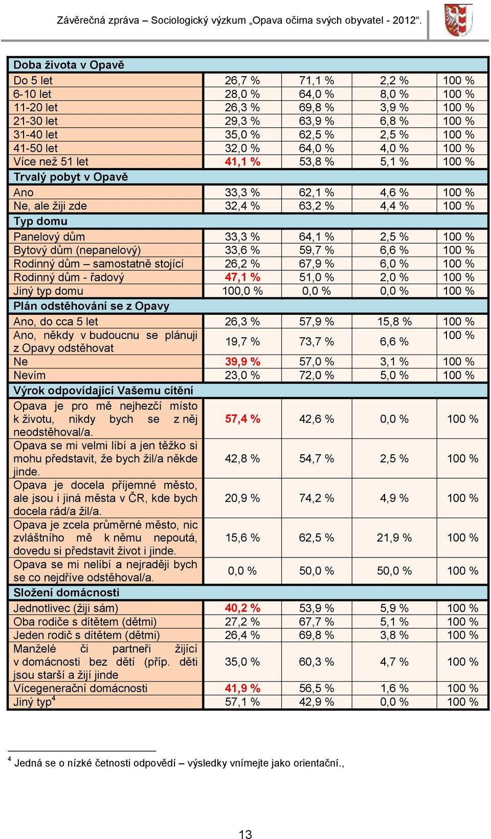 % 64,1 % 2,5 % 100 % Bytový dům (nepanelový) 33,6 % 59,7 % 6,6 % 100 % Rodinný dům samostatně stojící 26,2 % 67,9 % 6,0 % 100 % Rodinný dům - řadový 47,1 % 51,0 % 2,0 % 100 % Jiný typ domu 100,0 %