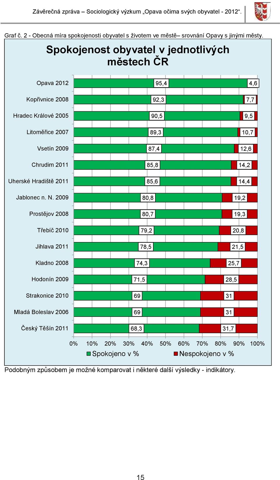 Chrudim 2011 85,8 14,2 Uherské Hradiště 2011 85,6 14,4 Jablonec n. N.