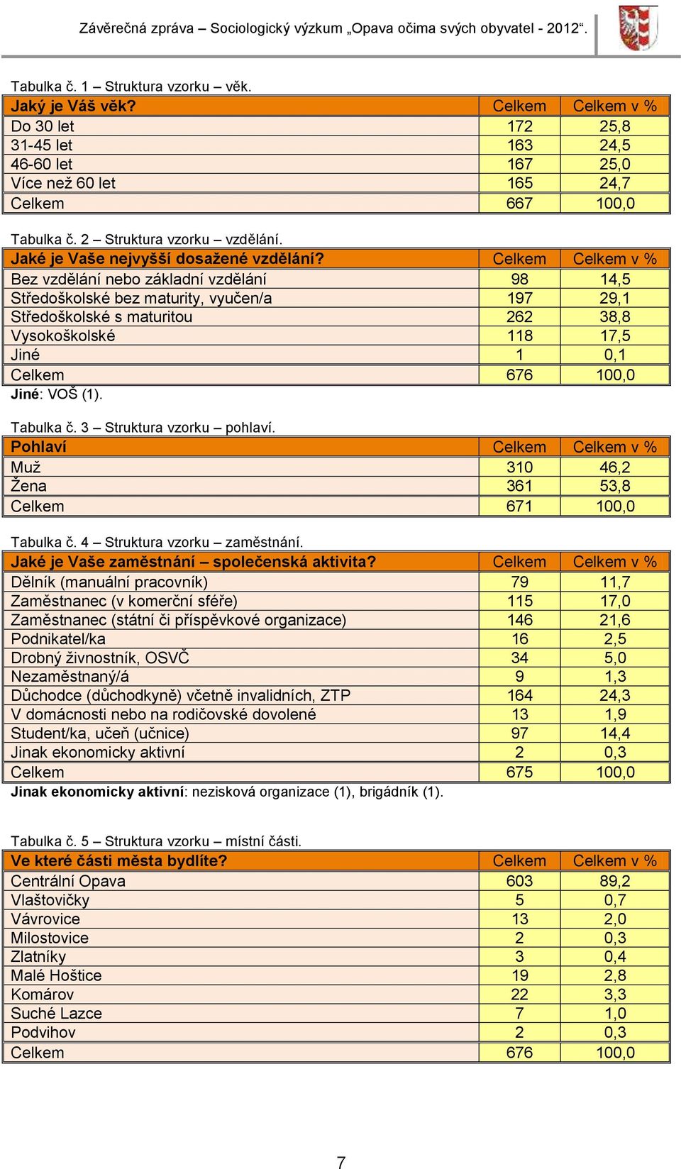 Celkem Celkem v % Bez vzdělání nebo základní vzdělání 98 14,5 Středoškolské bez maturity, vyučen/a 197 29,1 Středoškolské s maturitou 262 38,8 Vysokoškolské 118 17,5 Jiné 1 0,1 Celkem 676 100,0 Jiné: