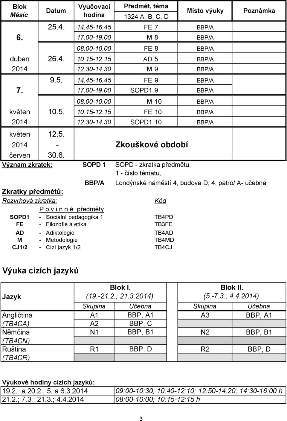 Význam zkratek: SOPD 1 SOPD - zkratka předmětu, 1 - číslo tématu, BBP/A Zkratky předmětů: Rozvrhová zkratka: Povinné n předměty Předmět, téma 124 A, B, C, D Londýnské náměstí 4, budova D, 4.