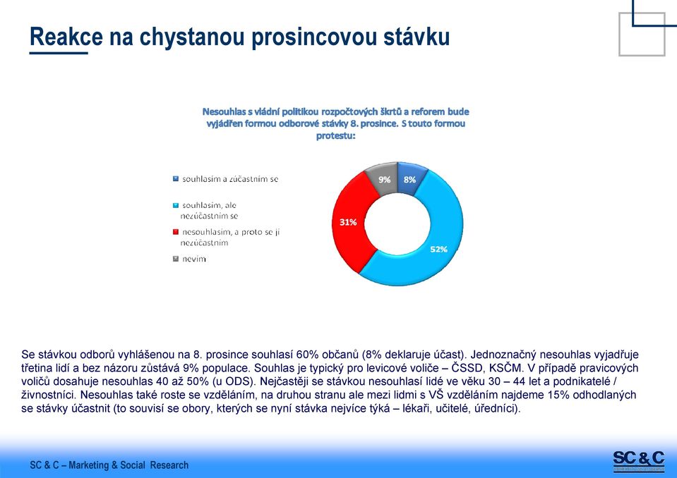 V případě pravicových voličů dosahuje nesouhlas 40 až 50% (u ODS). Nejčastěji se stávkou nesouhlasí lidé ve věku 30 44 let a podnikatelé / živnostníci.