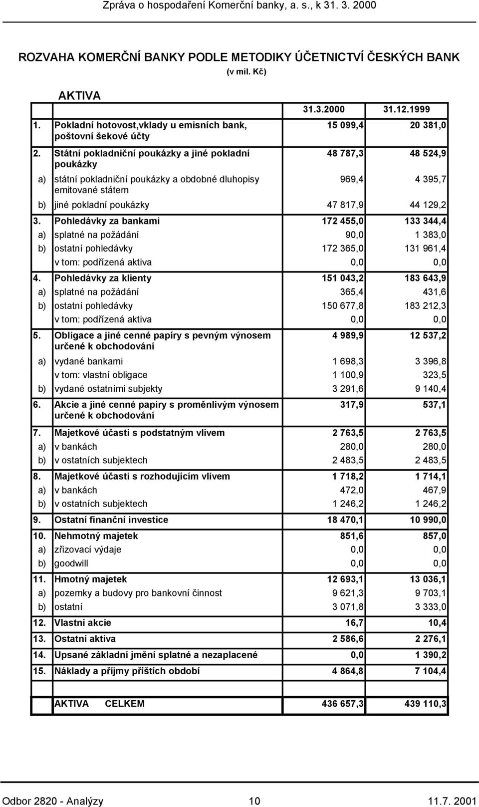 Pohledávky za bankami 172 455,0 133 344,4 a) splatné na požádání 90,0 1 383,0 b) ostatní pohledávky 172 365,0 131 961,4 v tom: podřízená aktiva 0,0 0,0 4.