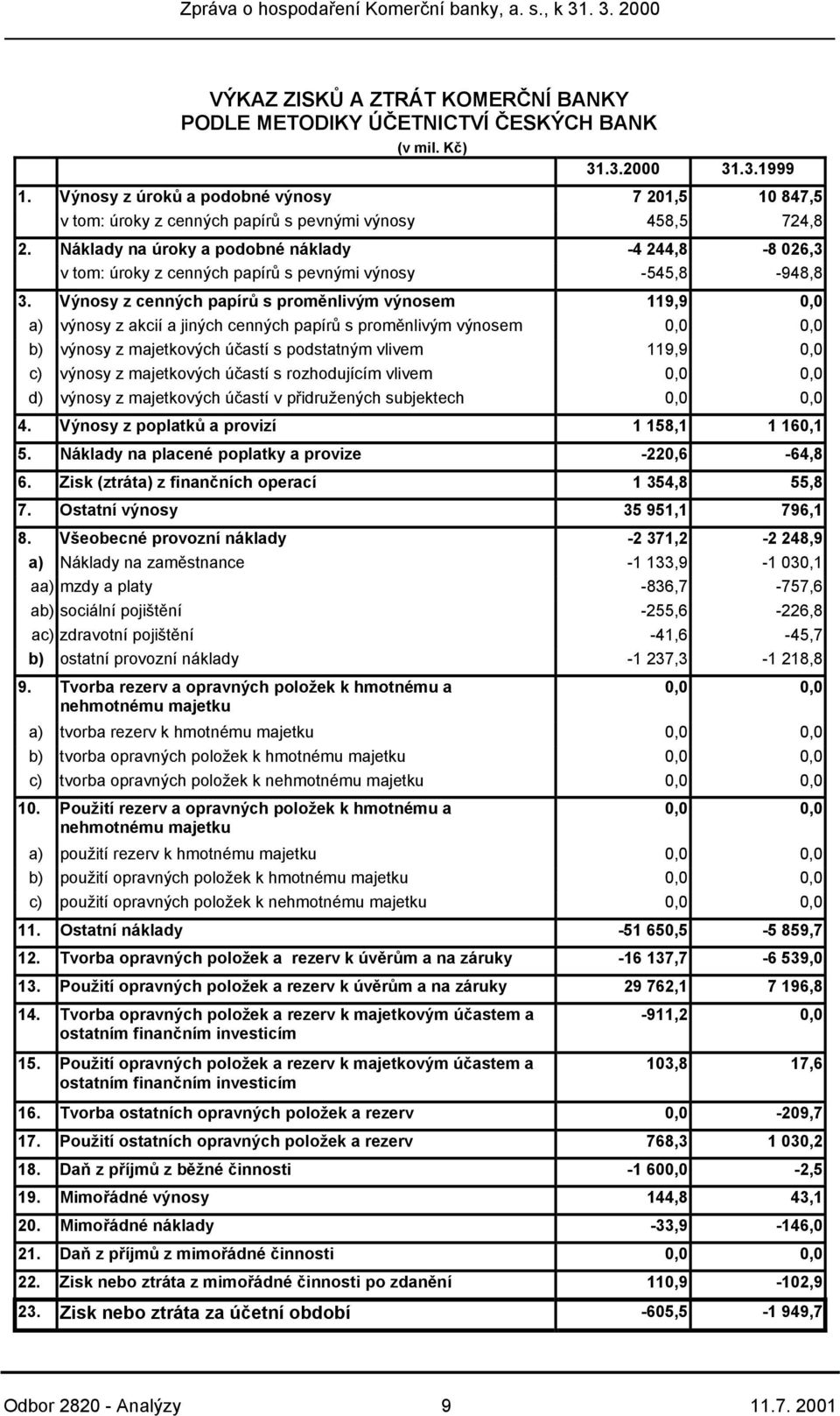 Náklady na úroky a podobné náklady -4 244,8-8 026,3 v tom: úroky z cenných papírů s pevnými výnosy -545,8-948,8 3.