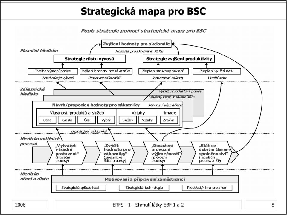 hledisko Výsadní produktová pozice Důvěrný vztah k zákazníkům Návrh/propozic e hodnoty pro zákazn íky Provozní výjimečnost Vlastnosti produktů a služeb Vztahy Image Cena Kvalita Čas Výběr Služby