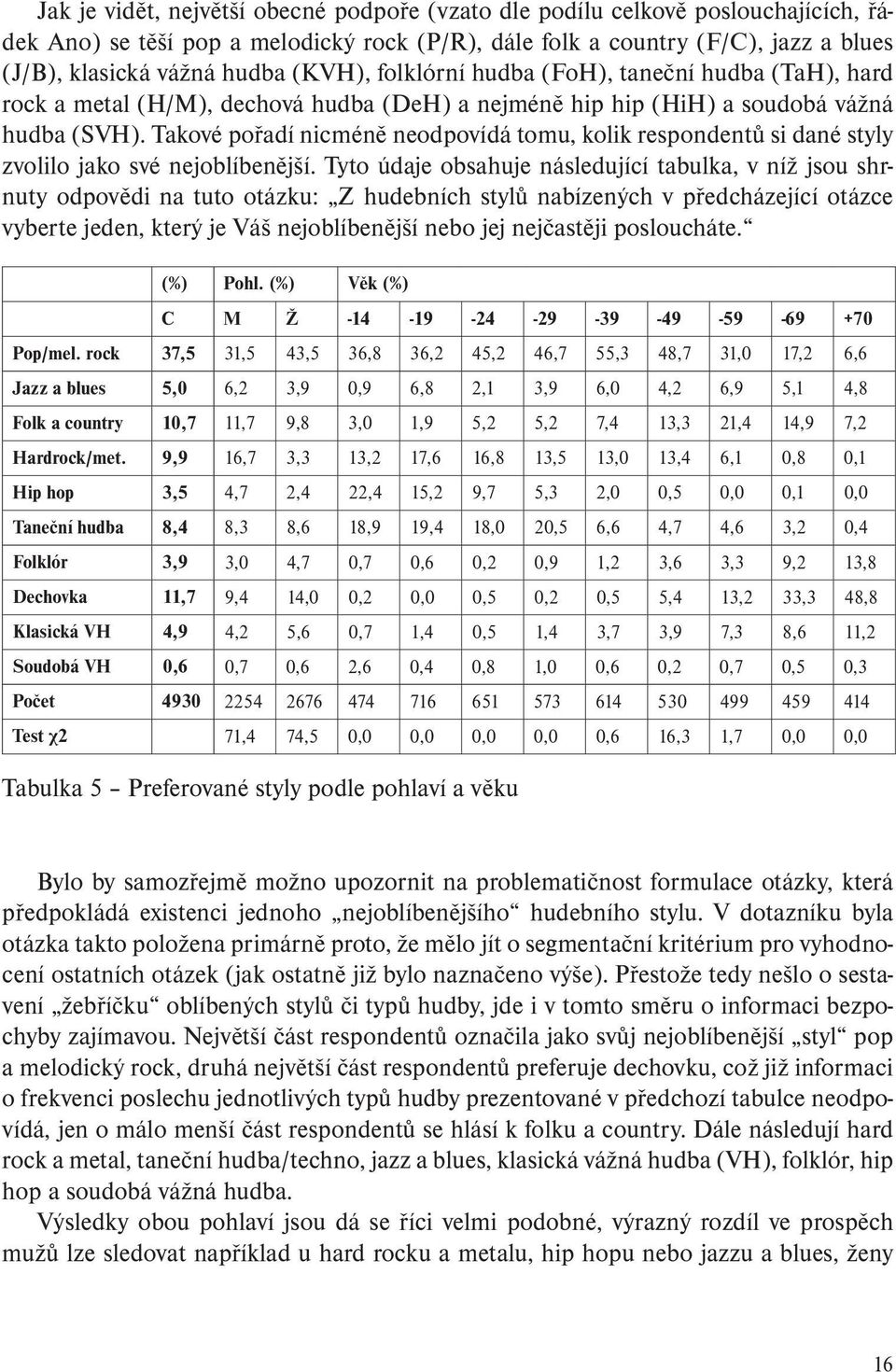 Takové pořadí nicméně neodpovídá tomu, kolik respondentů si dané styly zvolilo jako své nejoblíbenější.