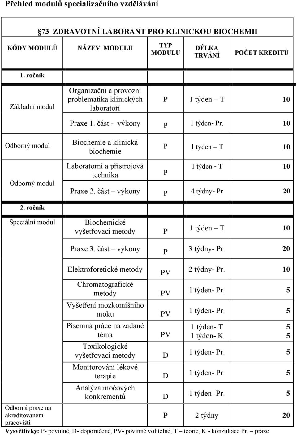 10 Odborný modul Biochemie a klinická biochemie P 1 týden T 10 Odborný modul Laboratorní a přístrojová technika P 1 týden - T 10 Praxe 2. část výkony P 4 týdny- Pr 20 2.