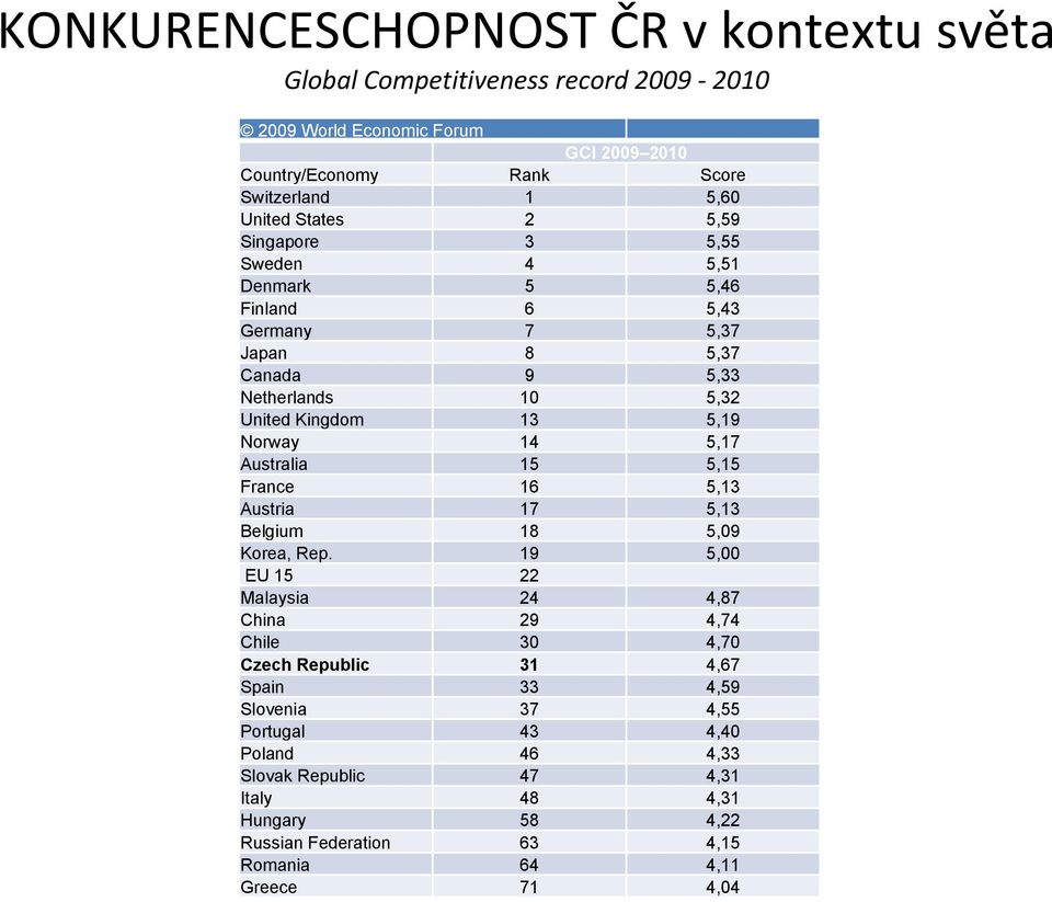 Norway 14 5,17 Australia 15 5,15 France 16 5,13 Austria 17 5,13 Belgium 18 5,09 Korea, Rep.