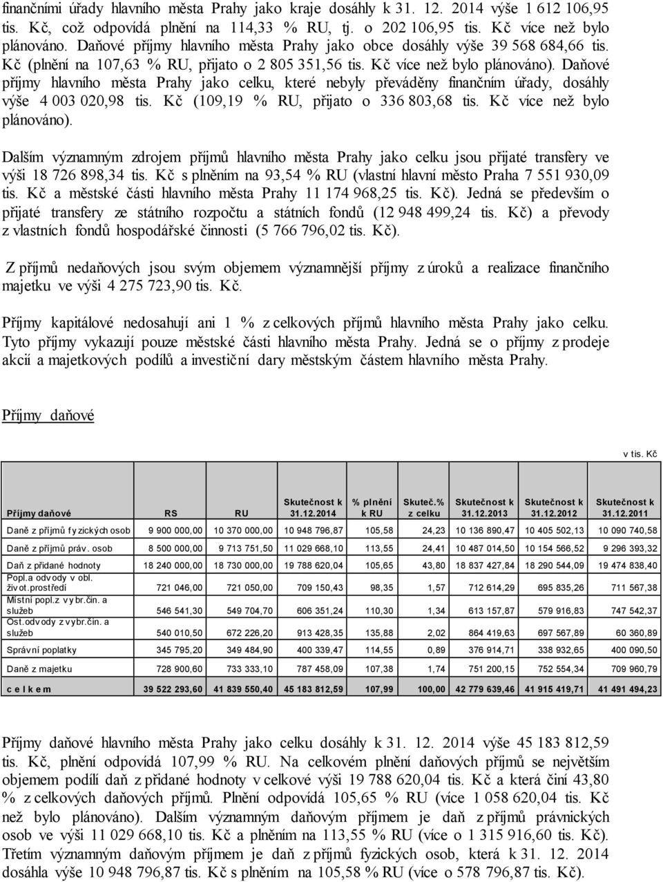 Daňové příjmy hlavního města Prahy jako celku, které nebyly převáděny finančním úřady, dosáhly výše 4 003 020,98 tis. Kč (109,19 % RU, přijato o 336 803,68 tis. Kč více než bylo plánováno).