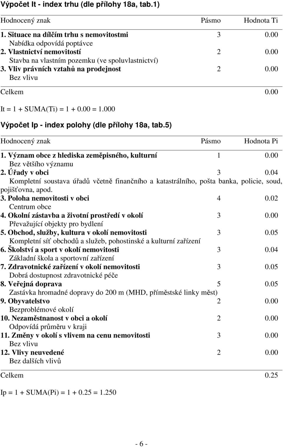 000 Výpočet Ip - index polohy (dle přílohy 18a, tab.5) Hodnocený znak Pásmo Hodnota Pi 1. Význam obce z hlediska zeměpisného, kulturní 1 0.00 Bez většího významu 2. Úřady v obci 3 0.