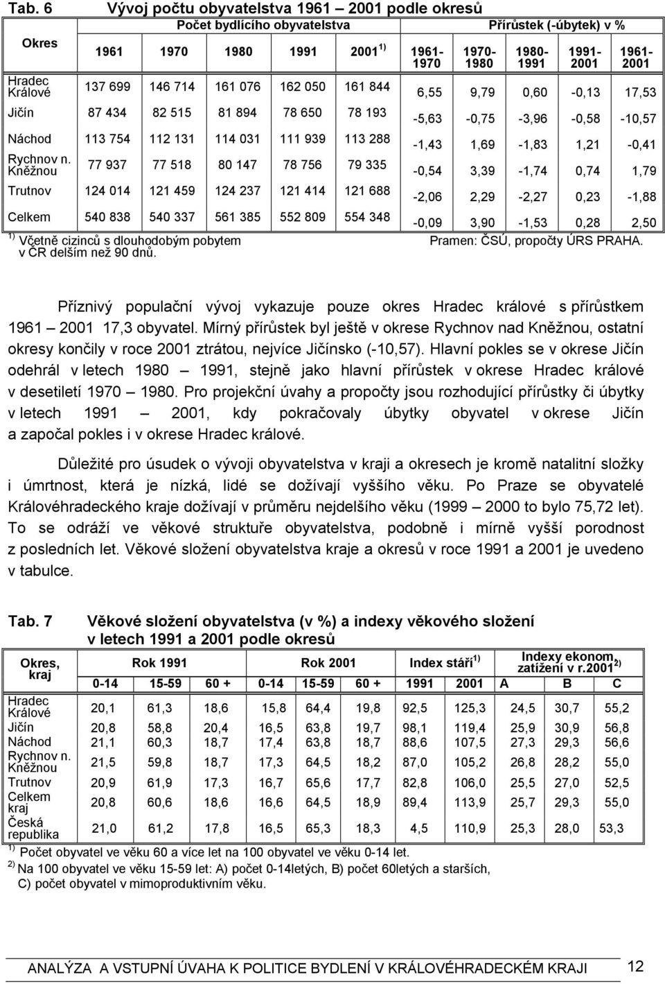 Kněžnou 77 937 77 518 80 147 78 756 79 335 Trutnov 124 014 121 459 124 237 121 414 121 688 1970-1980 1980-1991 1991-2001 1961-2001 6,55 9,79 0,60-0,13 17,53-5,63-0,75-3,96-0,58-10,57-1,43 1,69-1,83
