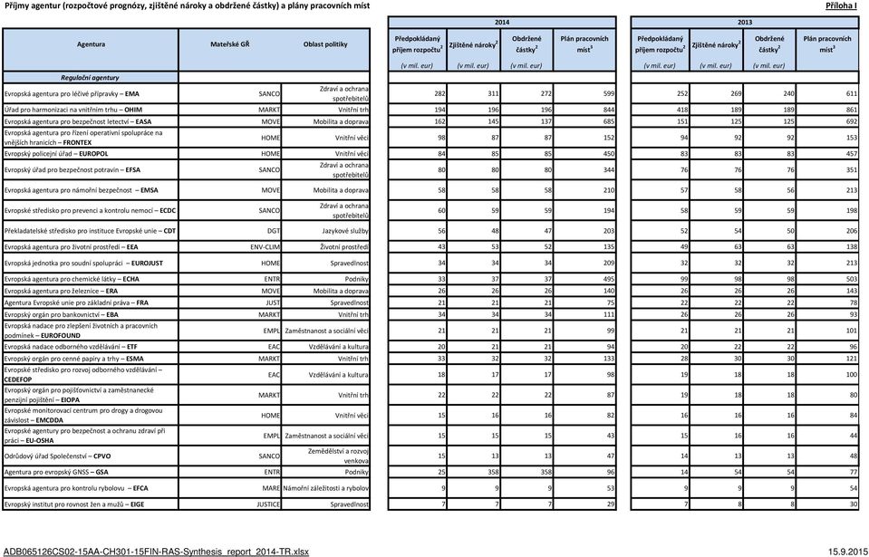 EMA SANCO Zdraví a ochrana spotřebitelů (v mil. eur) (v mil.