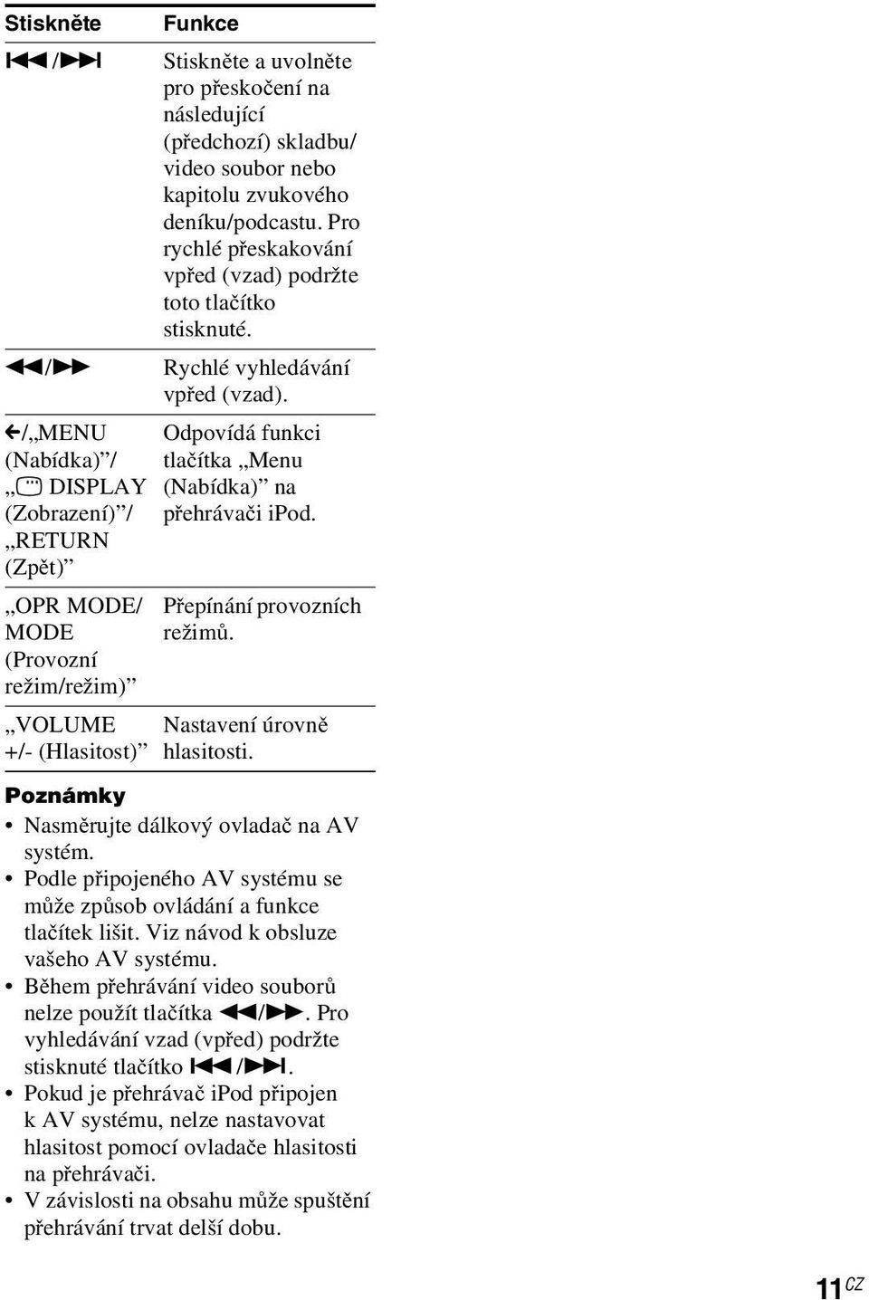 m/m C/ MENU (Nabídka) / DISPLAY (Zobrazení) / RETURN (Zpět) OPR MODE/ MODE (Provozní režim/režim) VOLUME +/- (Hlasitost) Funkce Rychlé vyhledávání vpřed (vzad).