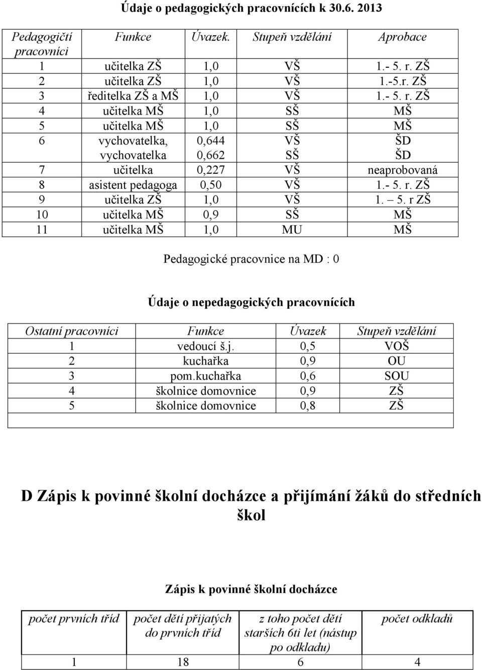 5. r ZŠ 10 učitelka MŠ 0,9 SŠ MŠ 11 učitelka MŠ 1,0 MU MŠ Pedagogické pracovnice na MD : 0 Údaje o nepedagogických pracovnících Ostatní pracovníci Funkce Úvazek Stupeň vzdělání 1 vedoucí š.j. 0,5 VOŠ 2 kuchařka 0,9 OU 3 pom.