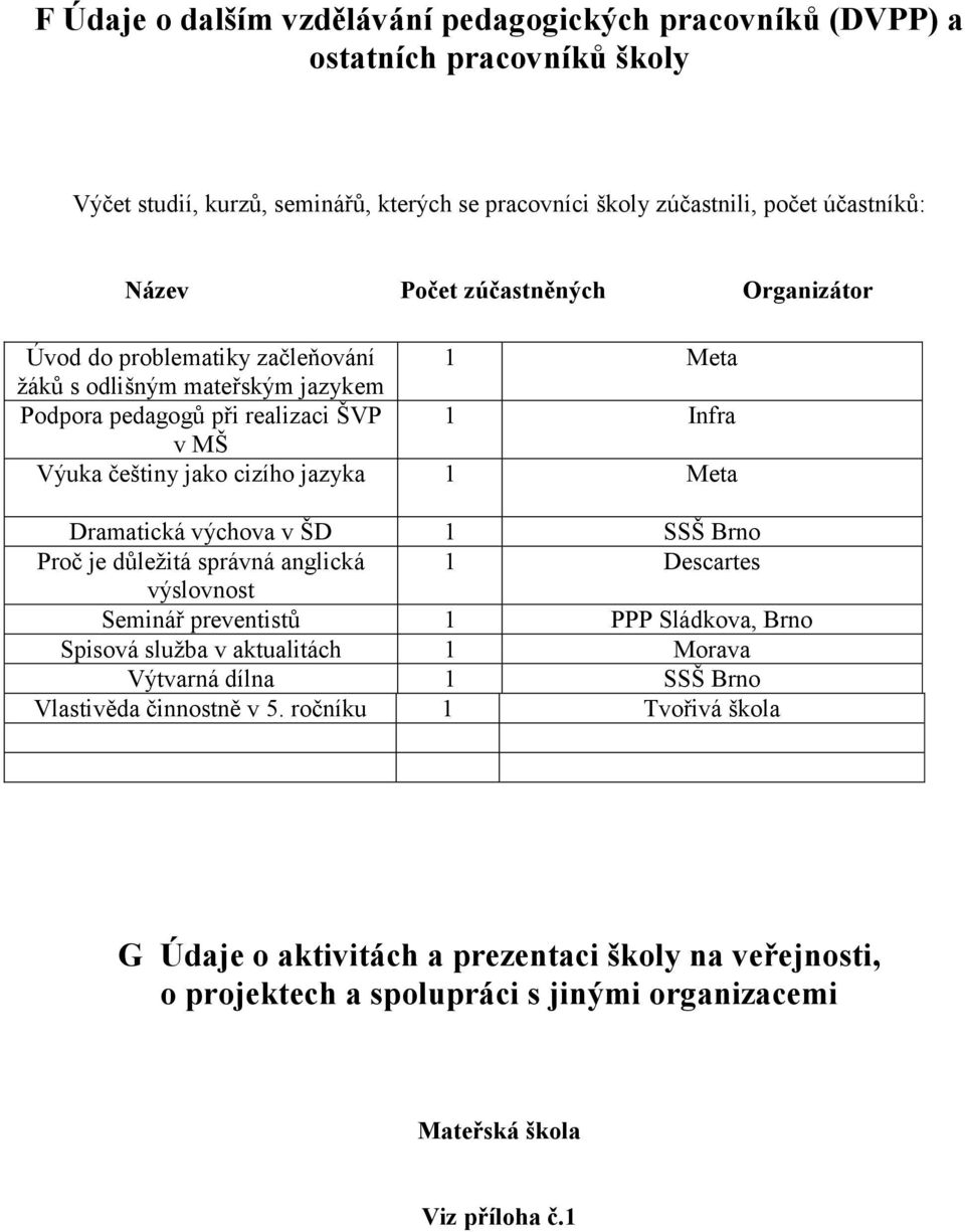 Dramatická výchova v ŠD 1 SSŠ Brno Proč je důležitá správná anglická 1 Descartes výslovnost Seminář preventistů 1 PPP Sládkova, Brno Spisová služba v aktualitách 1 Morava Výtvarná dílna 1