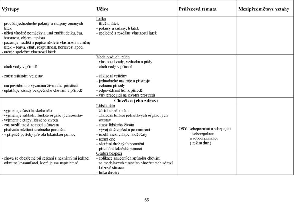 - určuje společné vlastnosti látek - oběh vody v přírodě Látka - třídění látek - pokusy u známých látek - společné a rozdílné vlastnosti látek Voda, vzduch, půda - vlastnosti vody, vzduchu a půdy -