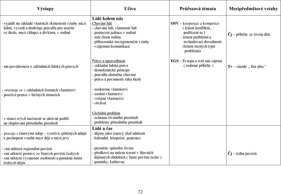 rozhodovací dovednosti (řešení různých typů problémů) Čj příběhy ze života dětí - má povědomost o základních lidských právech - orientuje se v základních formách vlastnictví - používá peníze v