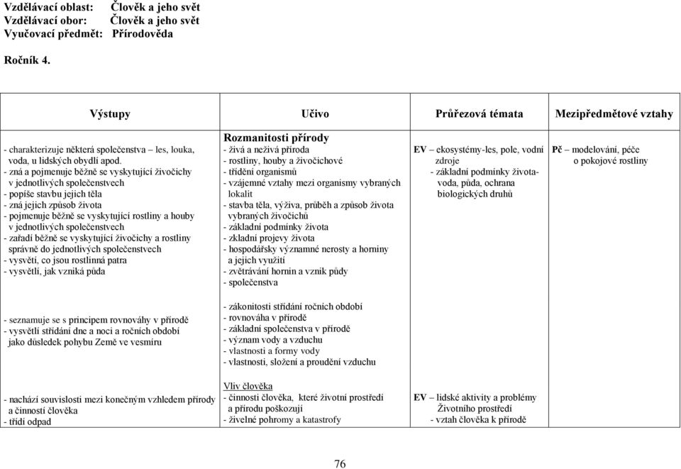 - zná a pojmenuje běžně se vyskytující živočichy v jednotlivých společenstvech - popíše stavbu jejich těla - zná jejich způsob života - pojmenuje běžně se vyskytující rostliny a houby v jednotlivých