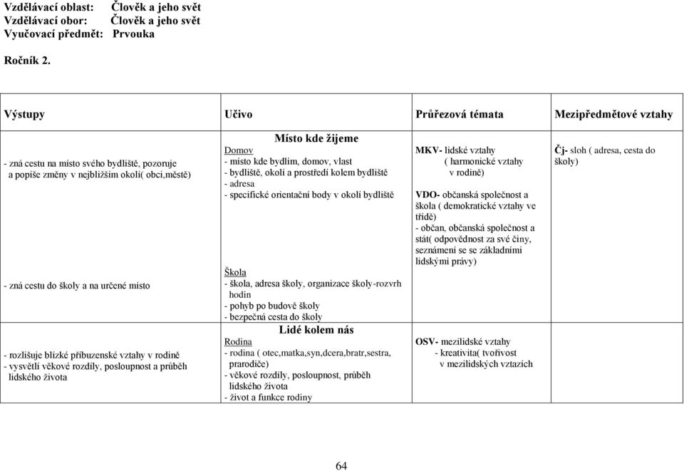 blízké příbuzenské vztahy v rodině - vysvětlí věkové rozdíly, posloupnost a průběh lidského života Místo kde žijeme Domov - místo kde bydlím, domov, vlast - bydliště, okolí a prostředí kolem bydliště